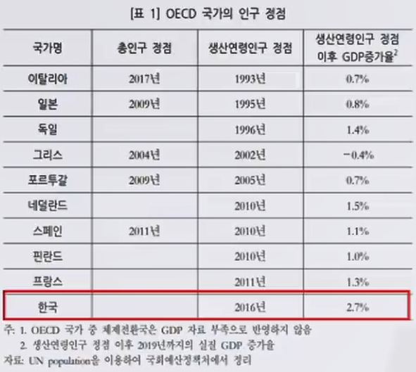 OECD국가의 생산가능인구 정점과 GDP증가율 비교표