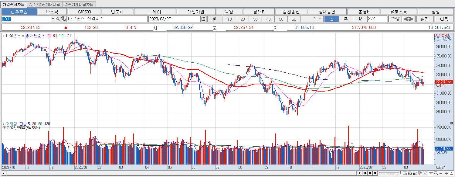 3.27 다우지수 마감챠트