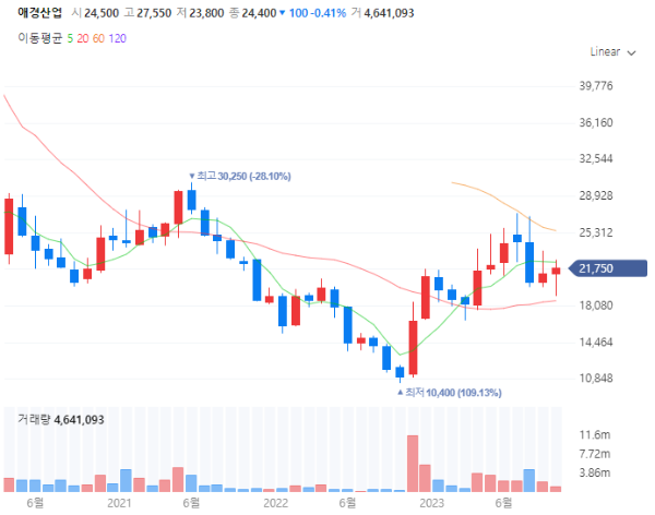 K-뷰티관련주대장주수혜주TOP5_애경산업