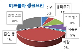 여드름 부위별 생활원인