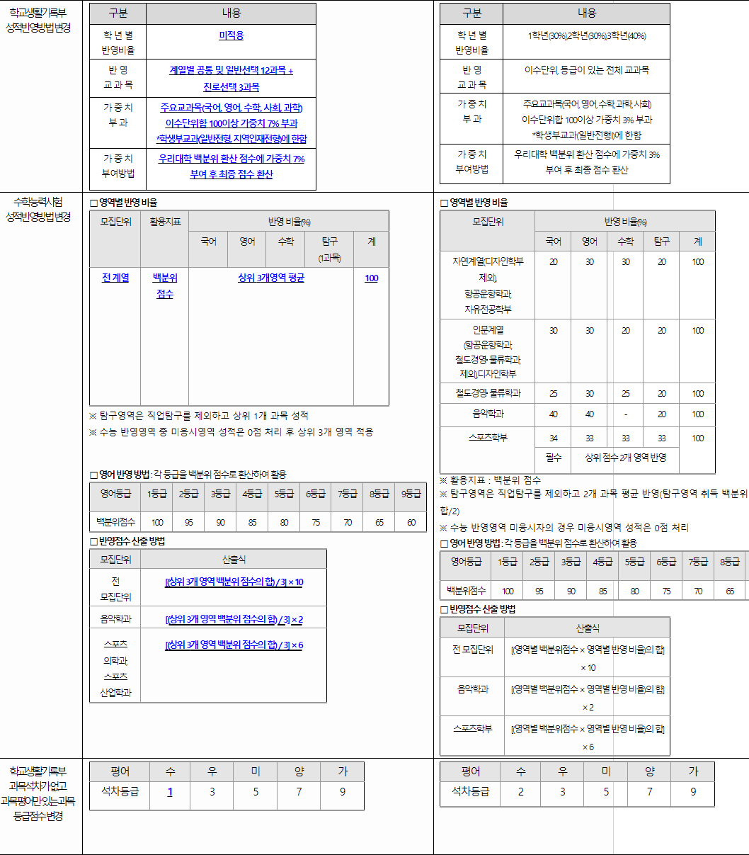 2024학년도 한국교통대학교 전형평가기준 전년대비 주요 변경사항