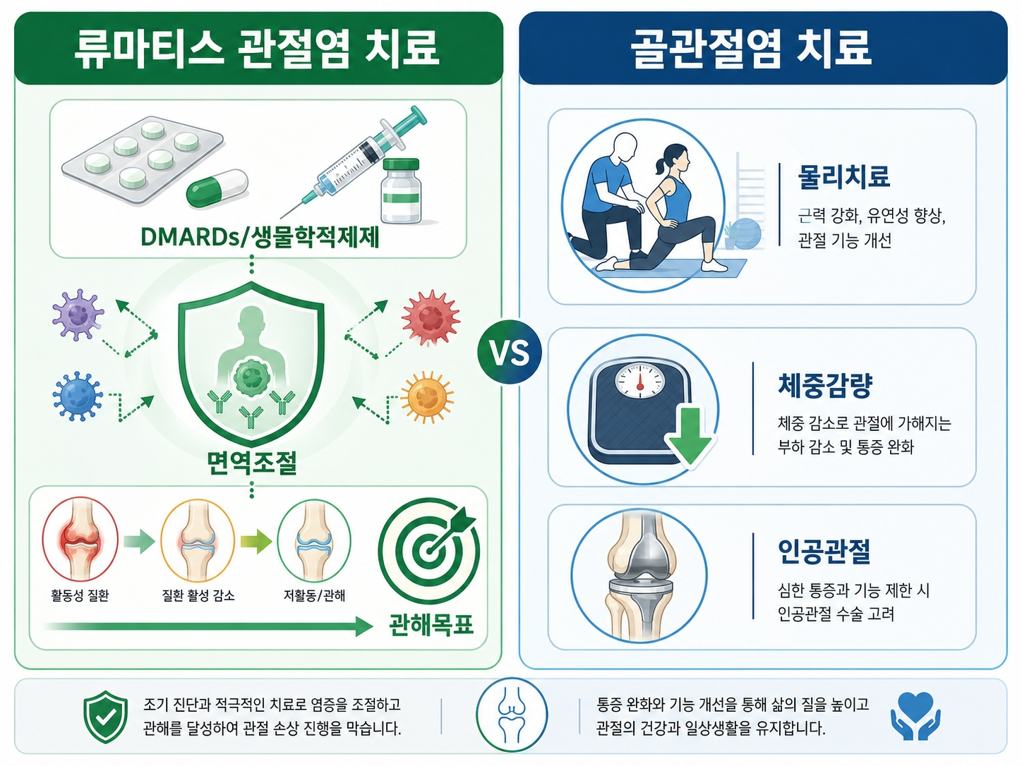 류마티스 관절염 치료법 골관절염 치료 차이