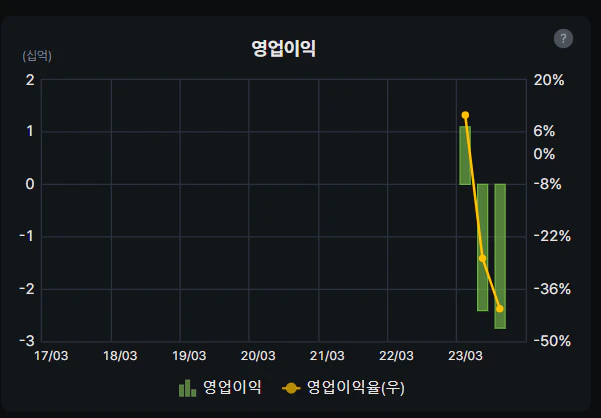 디티앤씨알오 영업이익