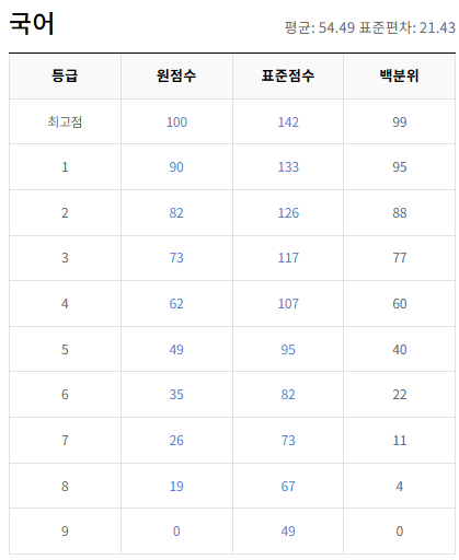 2021-9월-고1-국어-모의고사-등급컷