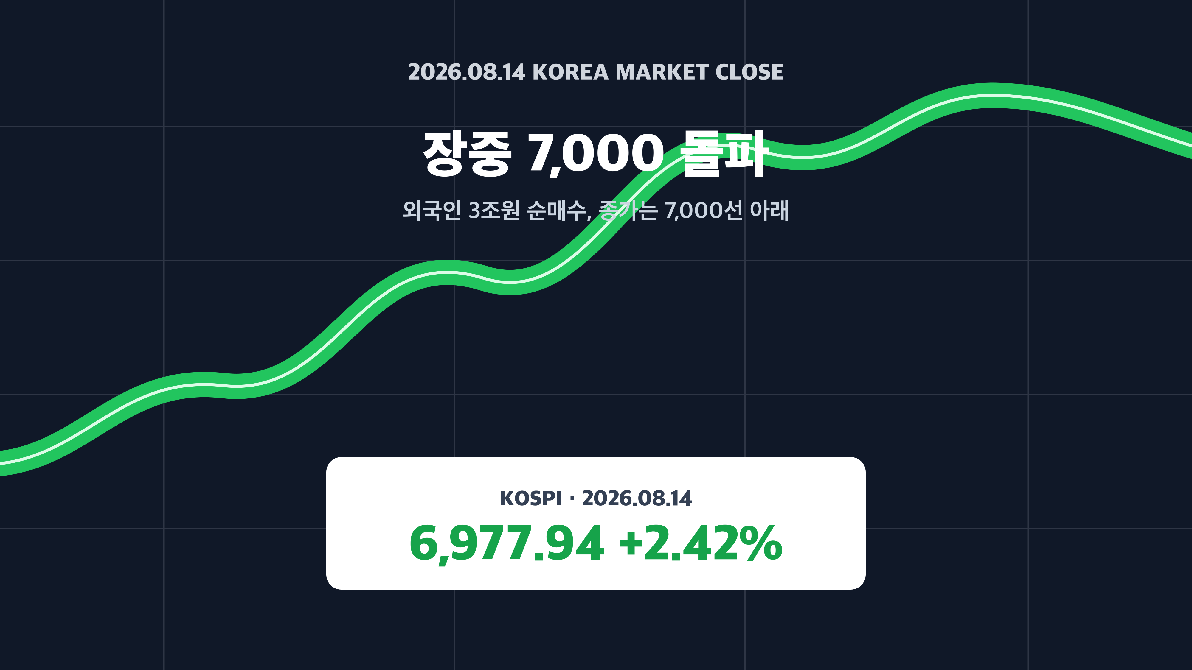 8월 14일 코스피 장중 7000 돌파 경제 뉴스 분석