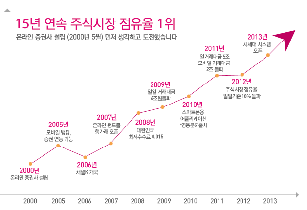 키움증권