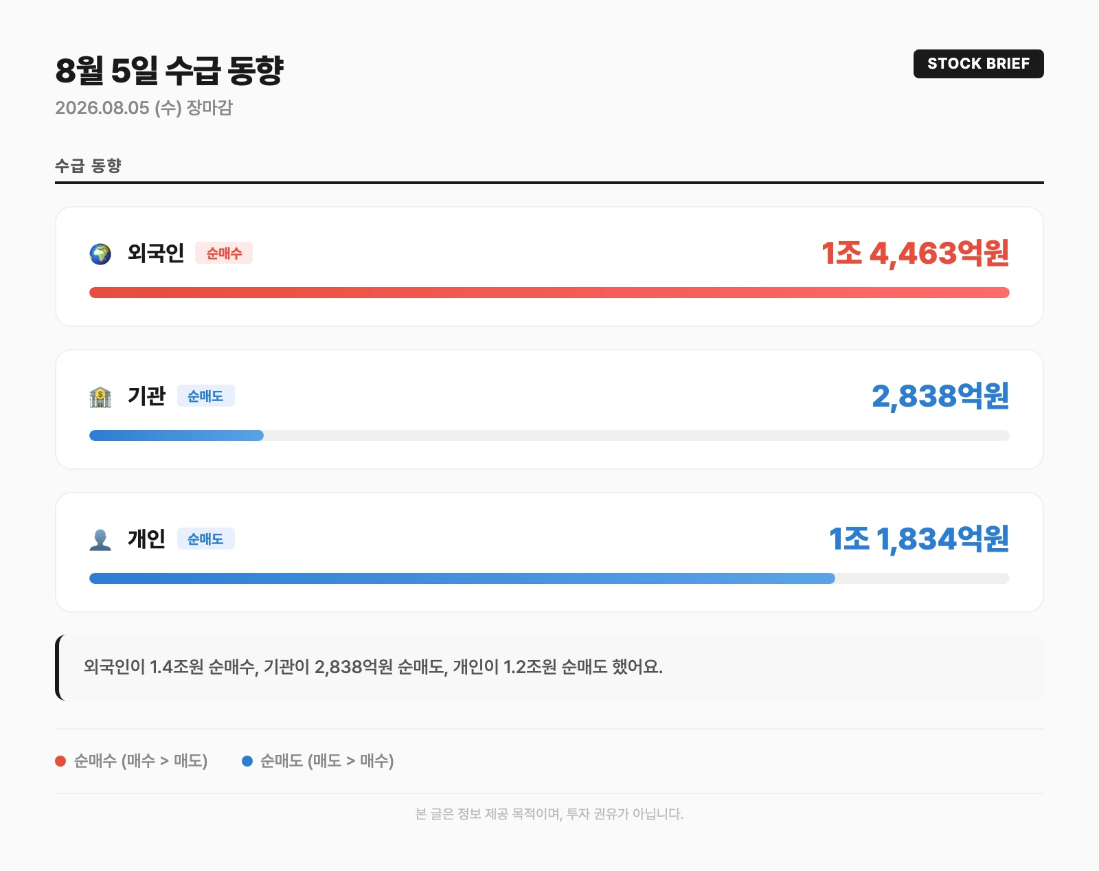 수급 동향 카드