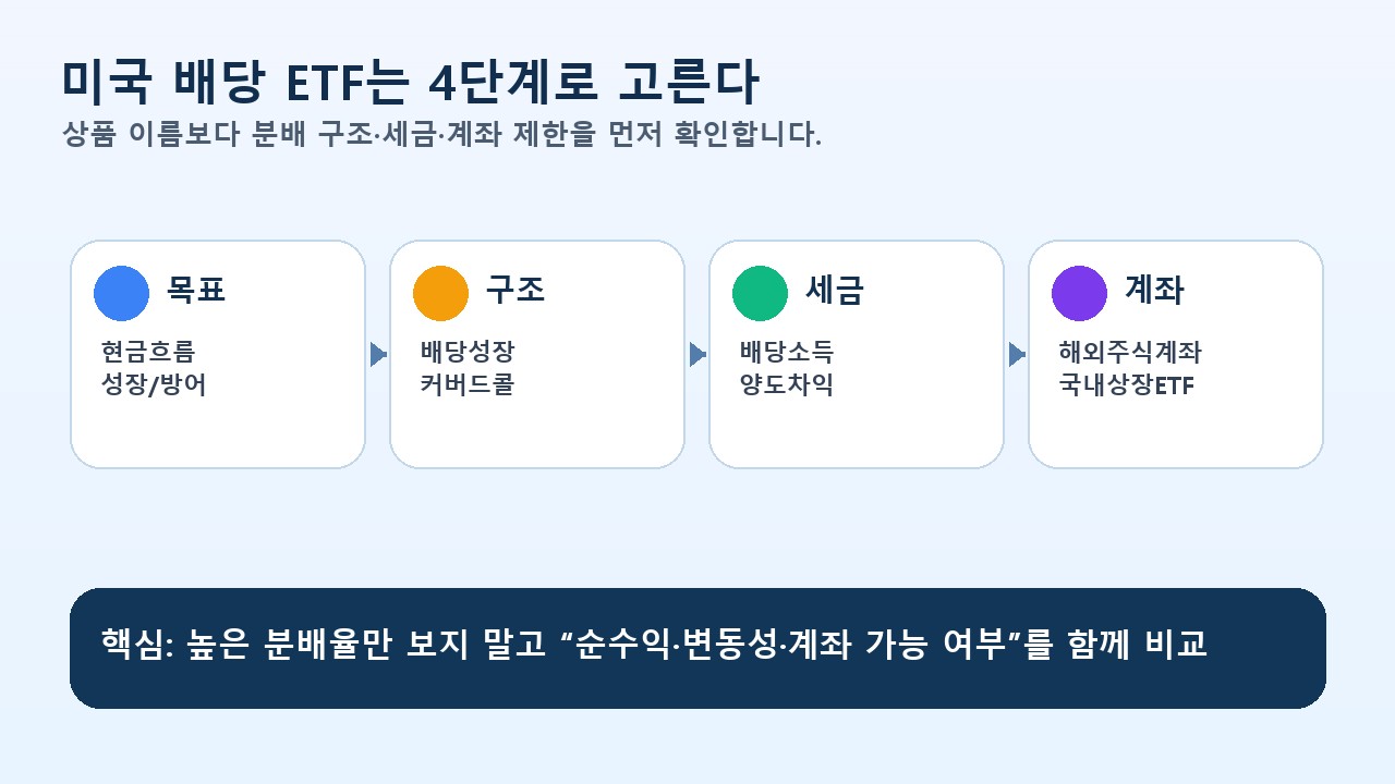 미국 배당 ETF 선택 흐름도