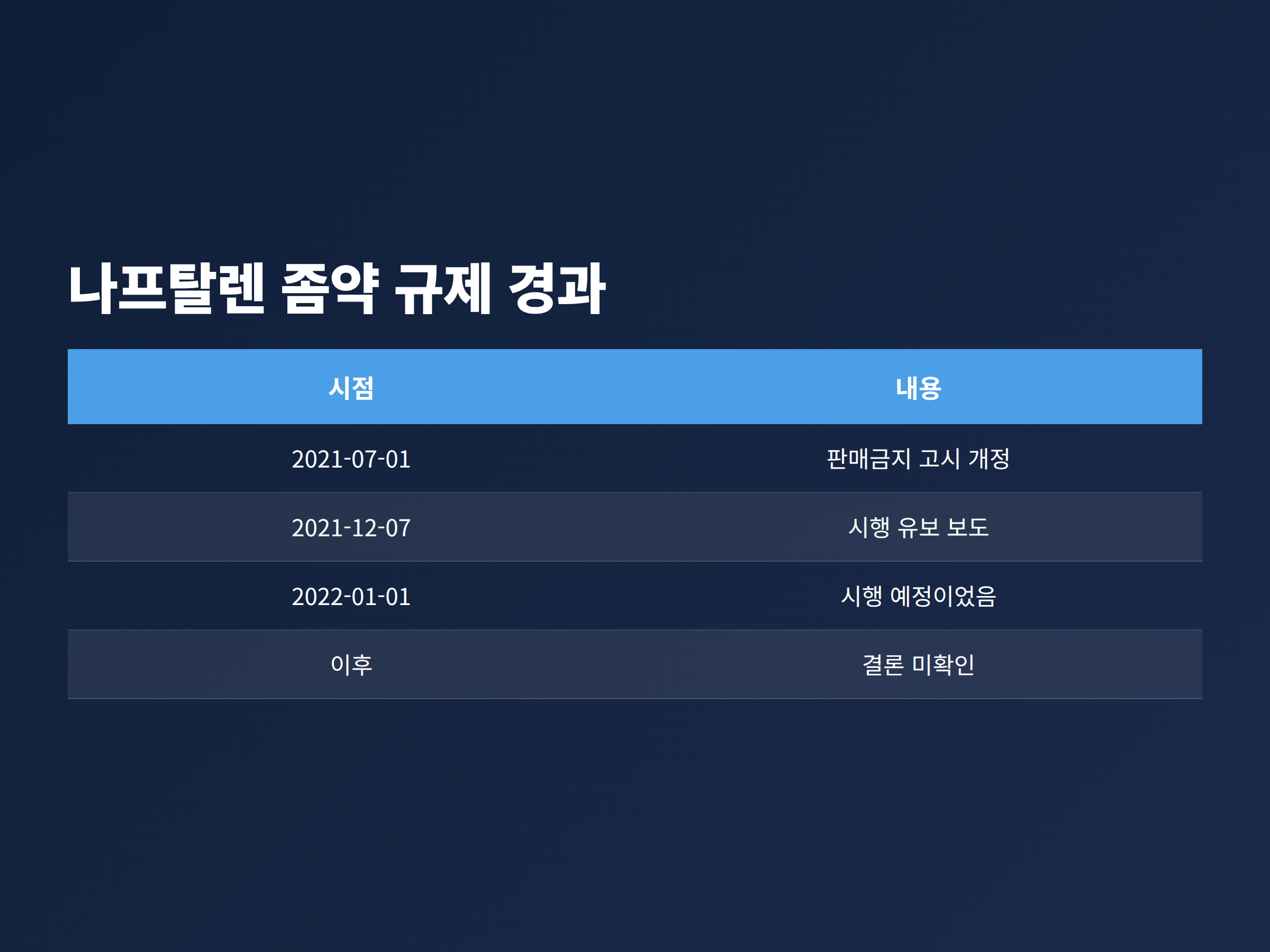 나프탈렌 좀약 판매 금지가 예고됐다가 유보되기까지의 경과를 연도순으로 정리한 표