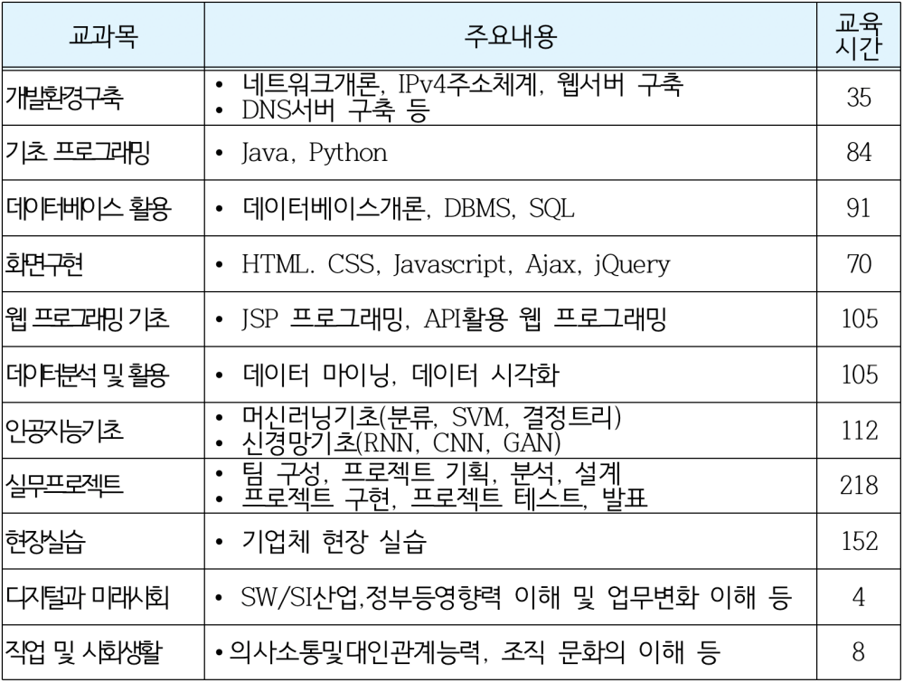 AI·빅데이터 융합 웹개발자 과정