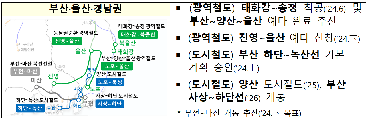 부울경 광역철도 계획