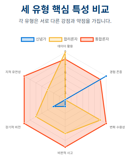 세 가지 인간 유형(신념가, 합리론자, 통합론자)의 핵심 특성을 비교하는 레이더 차트. 각 축은 데이터 활용, 경험 존중, 변화 수용성, 비판적 사고, 장기적 비전, 지적 유연성을 나타낸다. 차트에 따르면, 통합론자(빨간색)는 대부분의 영역에서 높은 점수를 보이며, 합리론자(노란색)는 데이터 활용과 변화 수용성에 강하고, 신념가(파란색)는 경험 존중 외 다른 영역에서는 낮은 점수를 보인다.