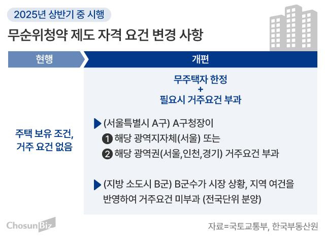 무순위청약규제강화