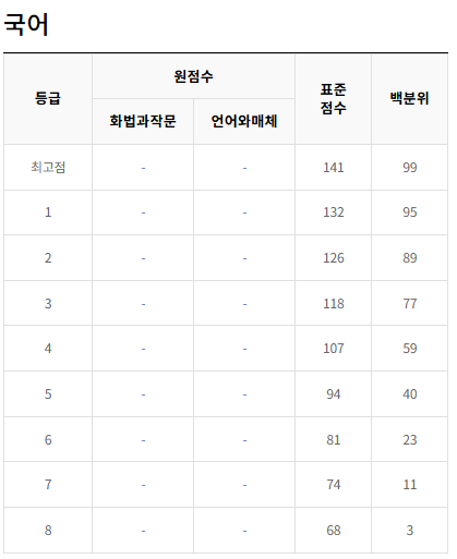 2023-7월-고3-국어-모의고사-등급컷