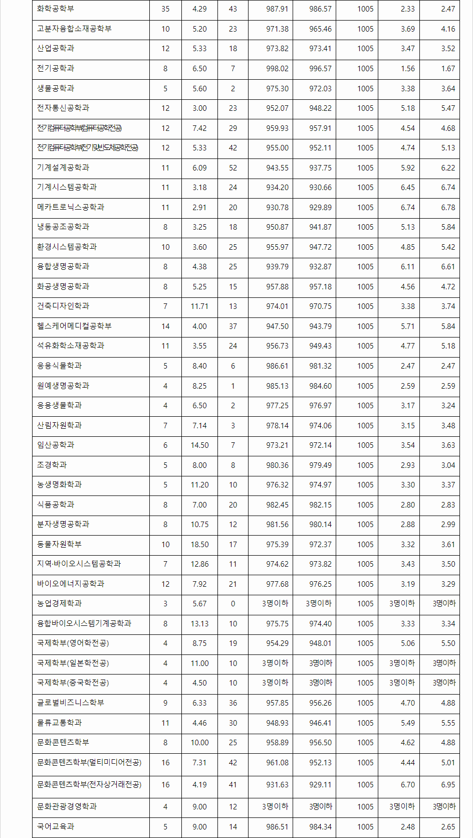 2023학년도 전남대학교 학생부교과전형 전형 결과