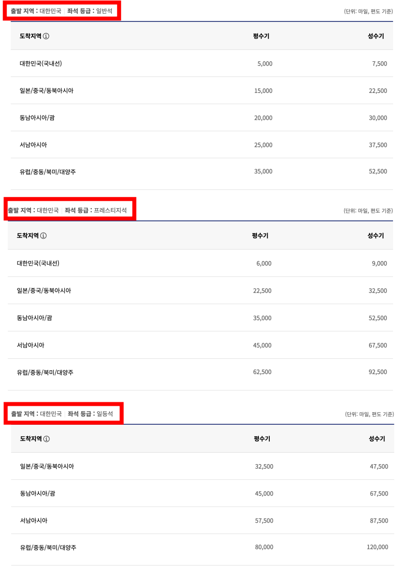대한항공 마일리지 공제표