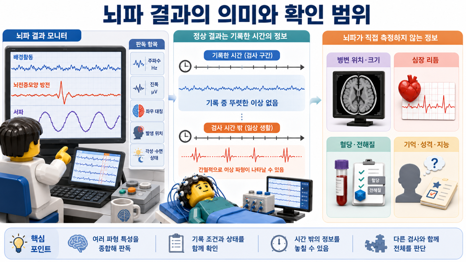 뇌파 결과 해석 방법과 기록 시간의 의미, 뇌파가 직접 제공하지 않는 정보를 정리한 의료 인포그래픽
