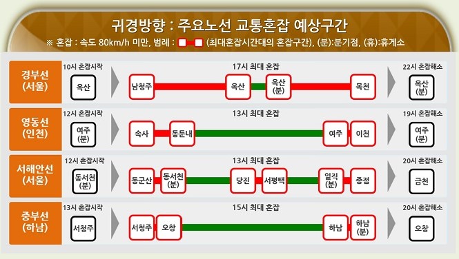 추석 귀성길 귀경길 전국 고속도로 경부 영동 중부 서해안 고속도로 교통 상황 상행 하행 교통 정체 혼잡 예상 전망13