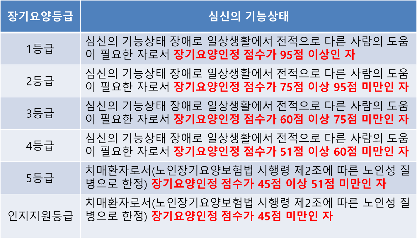 장기요양등급 신청방법 및 등급별 급여