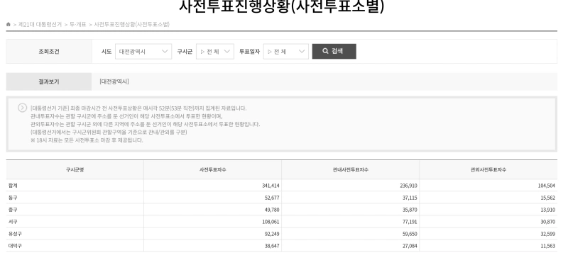 21대 대통령선거 사전투표율