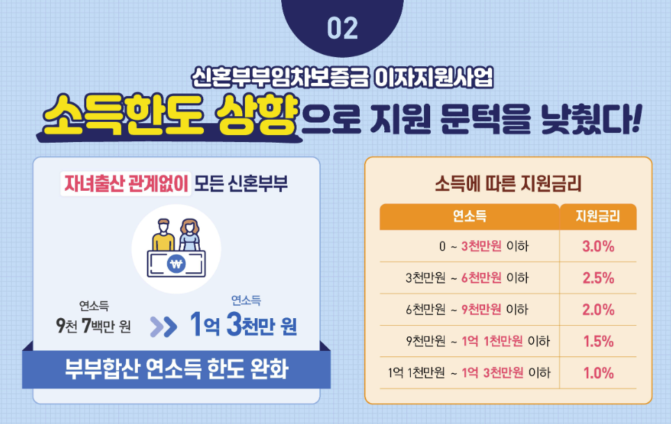 신혼부부 임차보증금 이자지원 금리