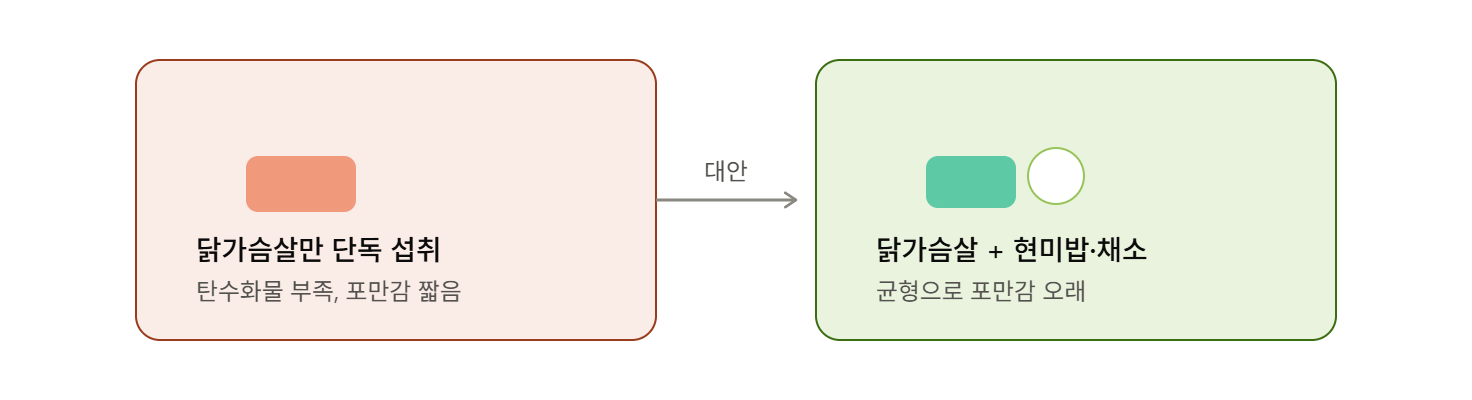 저녁 닭가슴살만 먹기, 균형을 놓치는 습관