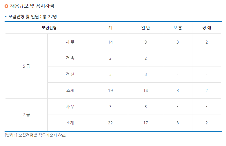 공무원연금공단 채용 - 채용인원