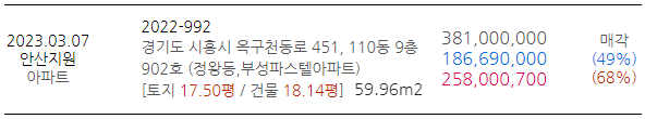정왕동, 부성파스텔 정보 및 낙찰가