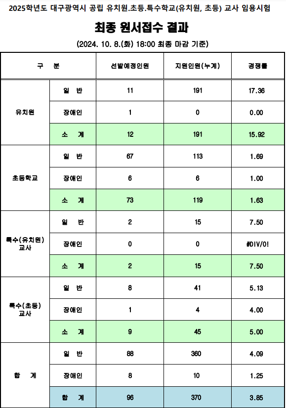 2025 유 초등 임용고시 전국 티오 최종 경쟁률 한눈에 보기 대구광역시교육청