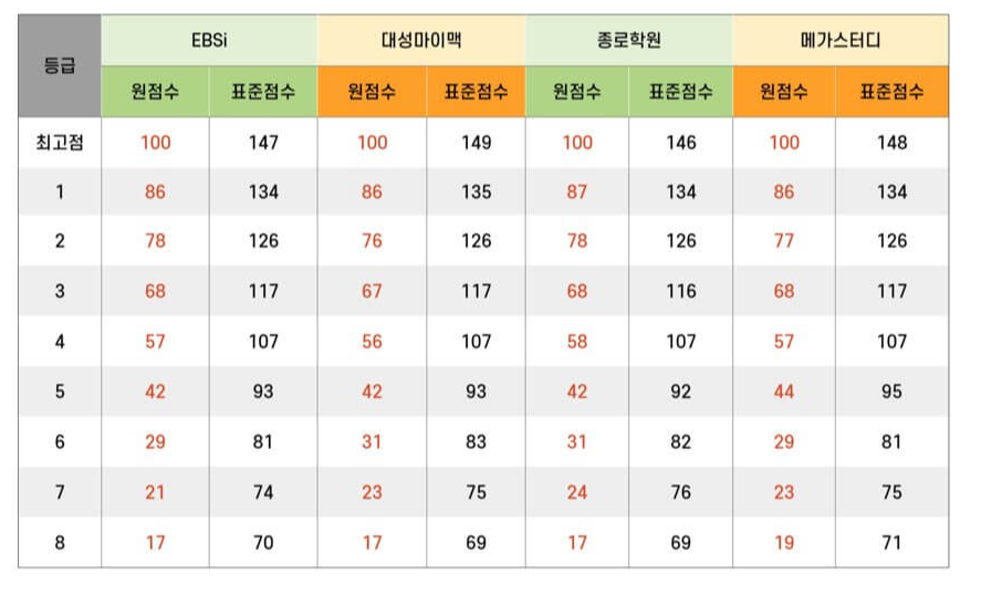 국어예상등급컷