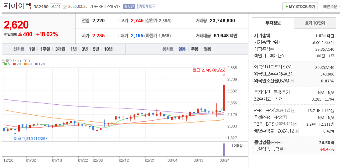 지아이텍 주가 차트
