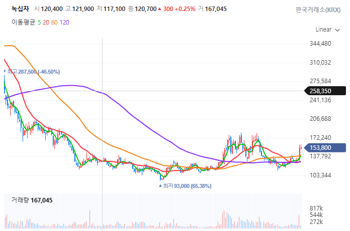 2025년 녹십자(006280) 투자 전략