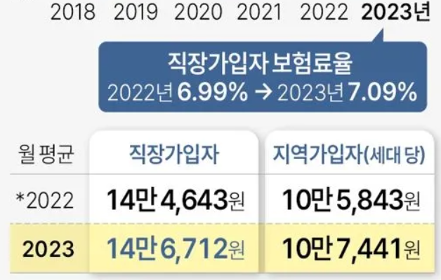 건강 보험료 환급