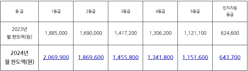 노인요양보험-급여-등급혜택-본인부담금