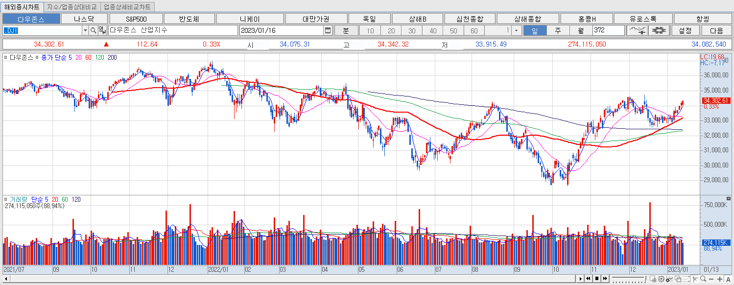 1.16 다우지수 마감챠트