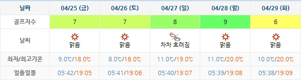 4월 22일 기준 드비치cc 날씨 안내
