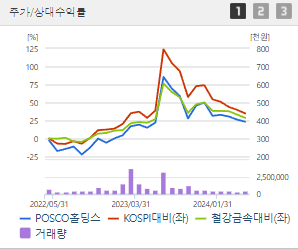 posco홀딩스 주가 전망 목표주가 배당금