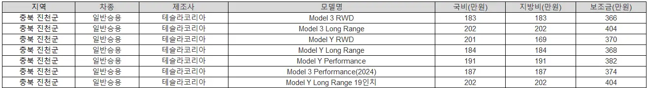 2025년 충북 진천군 전기차 보조금