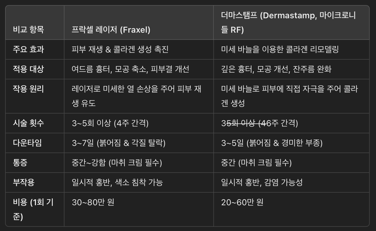 프락셀 vs 더마스탬프 비교 표