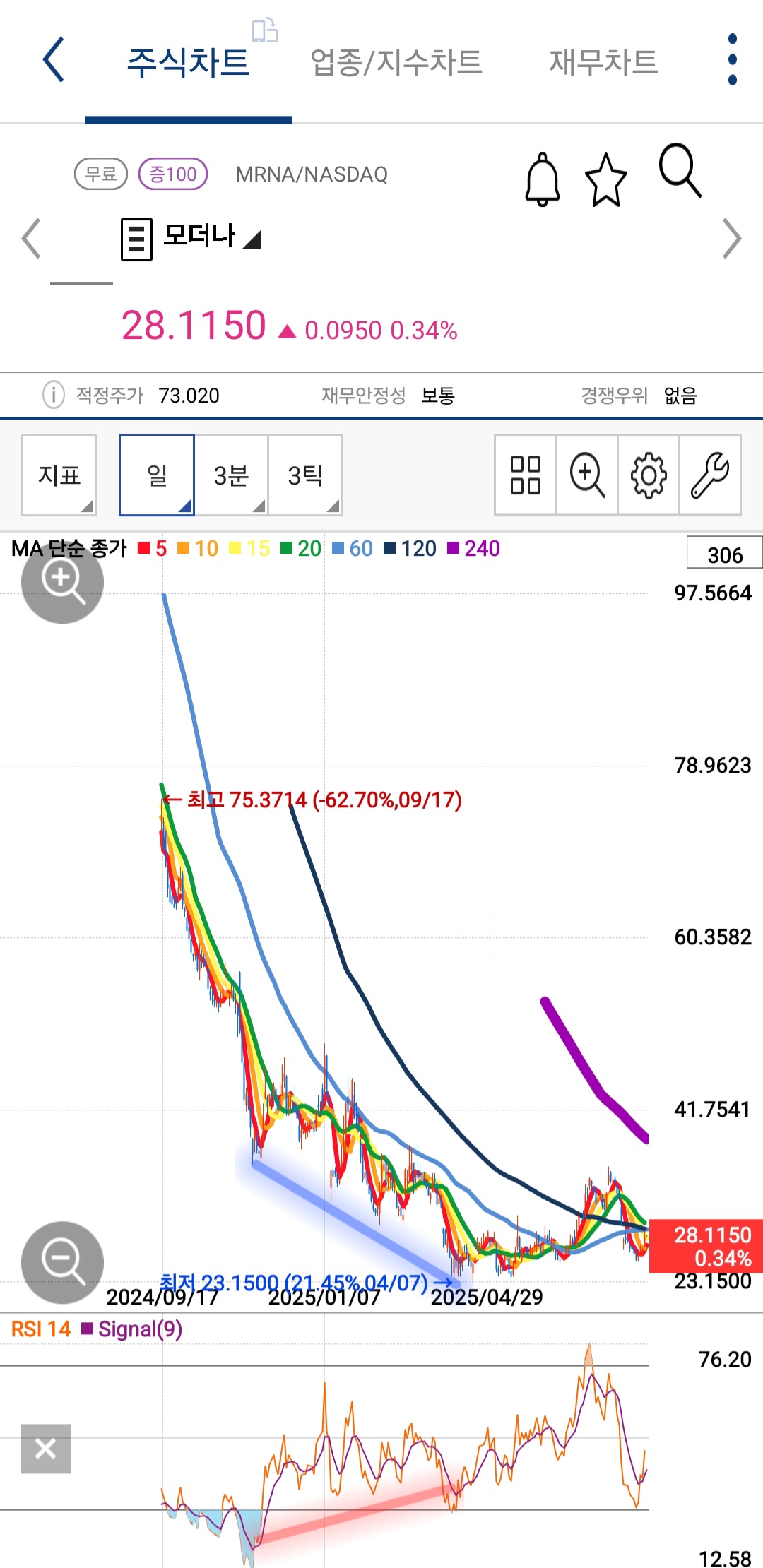 모더나 차트 캡처 사진 출처 : 키움증권 Photo Credit : KIWOOM Securities