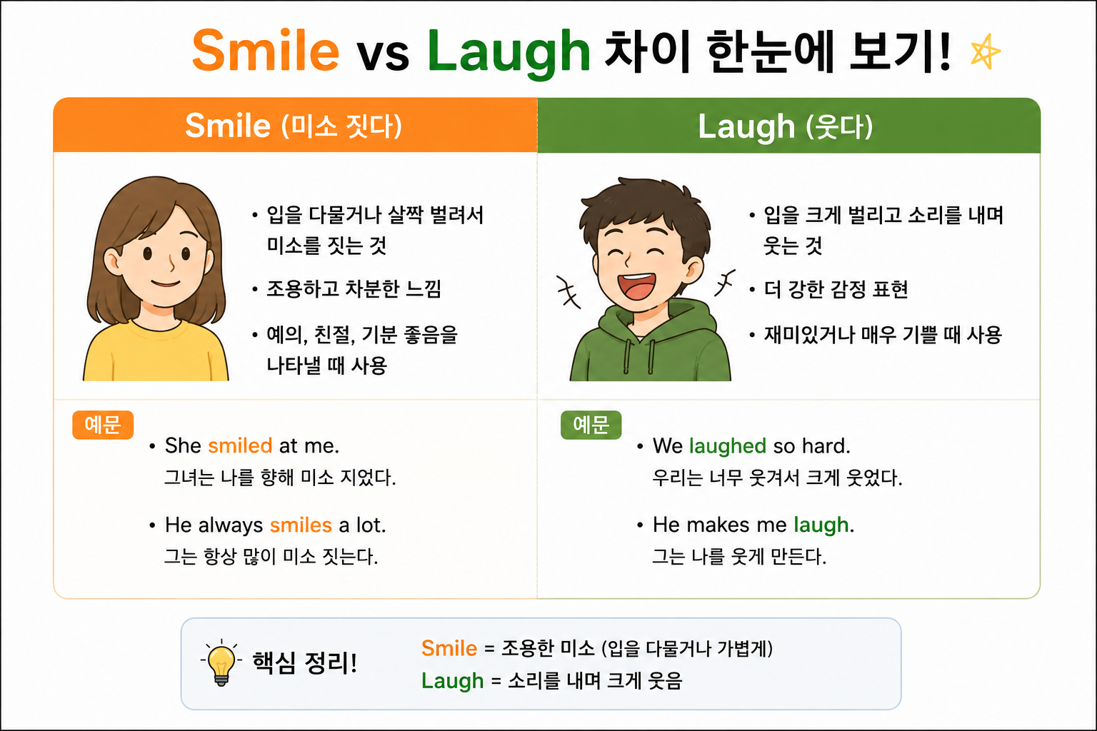 Smile과 Laugh의 차이