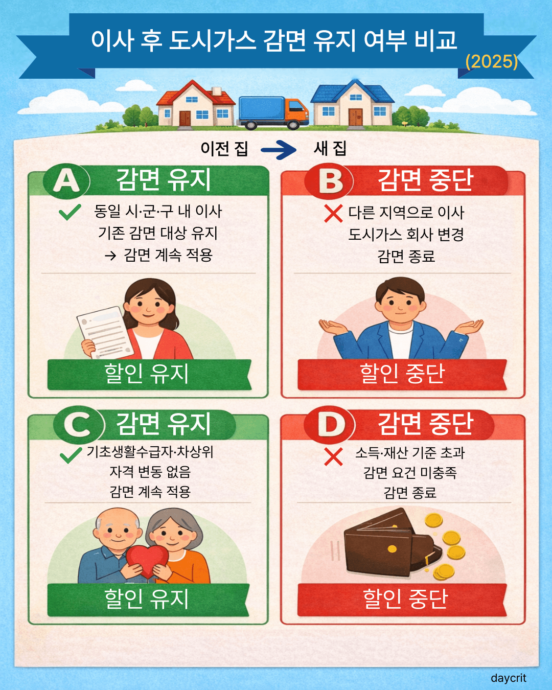 이사 후 도시가스 감면 유지 여부 비교 2025 도시가스 요금 감면 기준