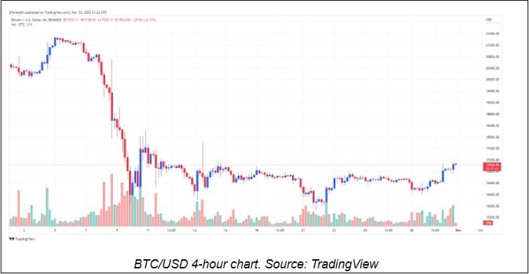 비트코인 $17K 재돌파...왜 FocusBitcoin price is back above $17k