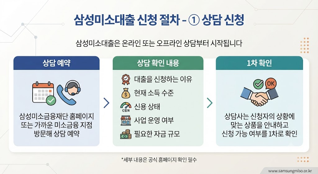 삼성미소대출 신청 방법