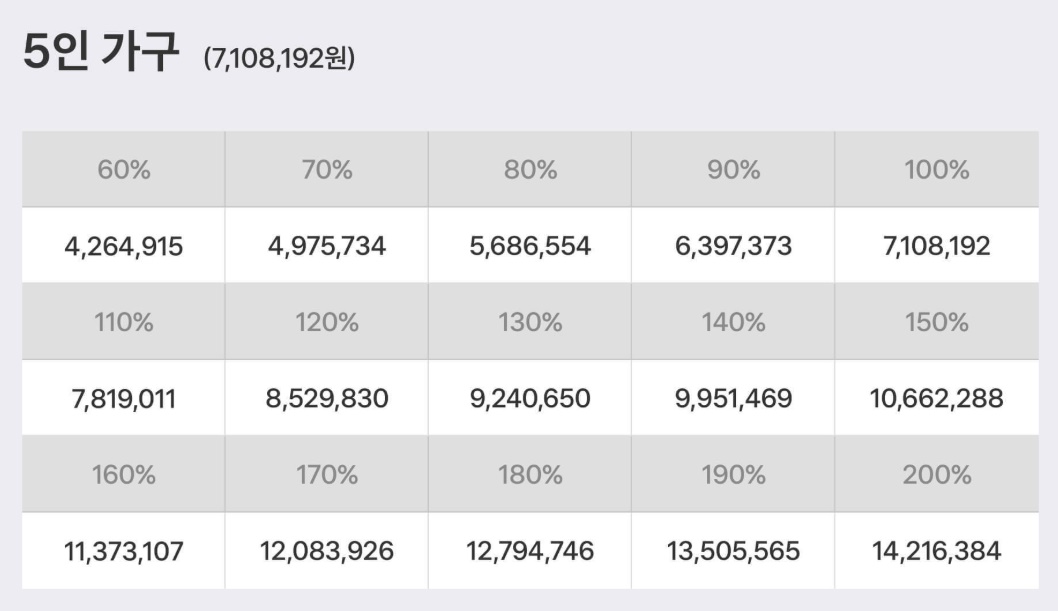 2025 기준 중위소득 5인 가구 표