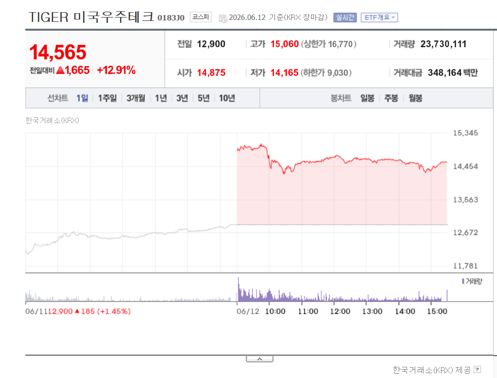 TIGER 미국우주테크 vs KODEX 미국우주항공