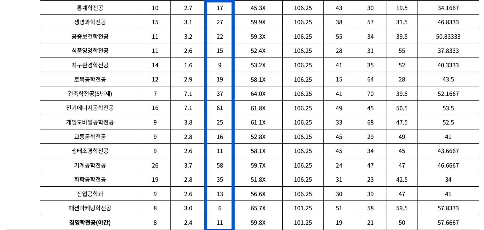 2021학년도 계명대 정시 추가합격 예비번호