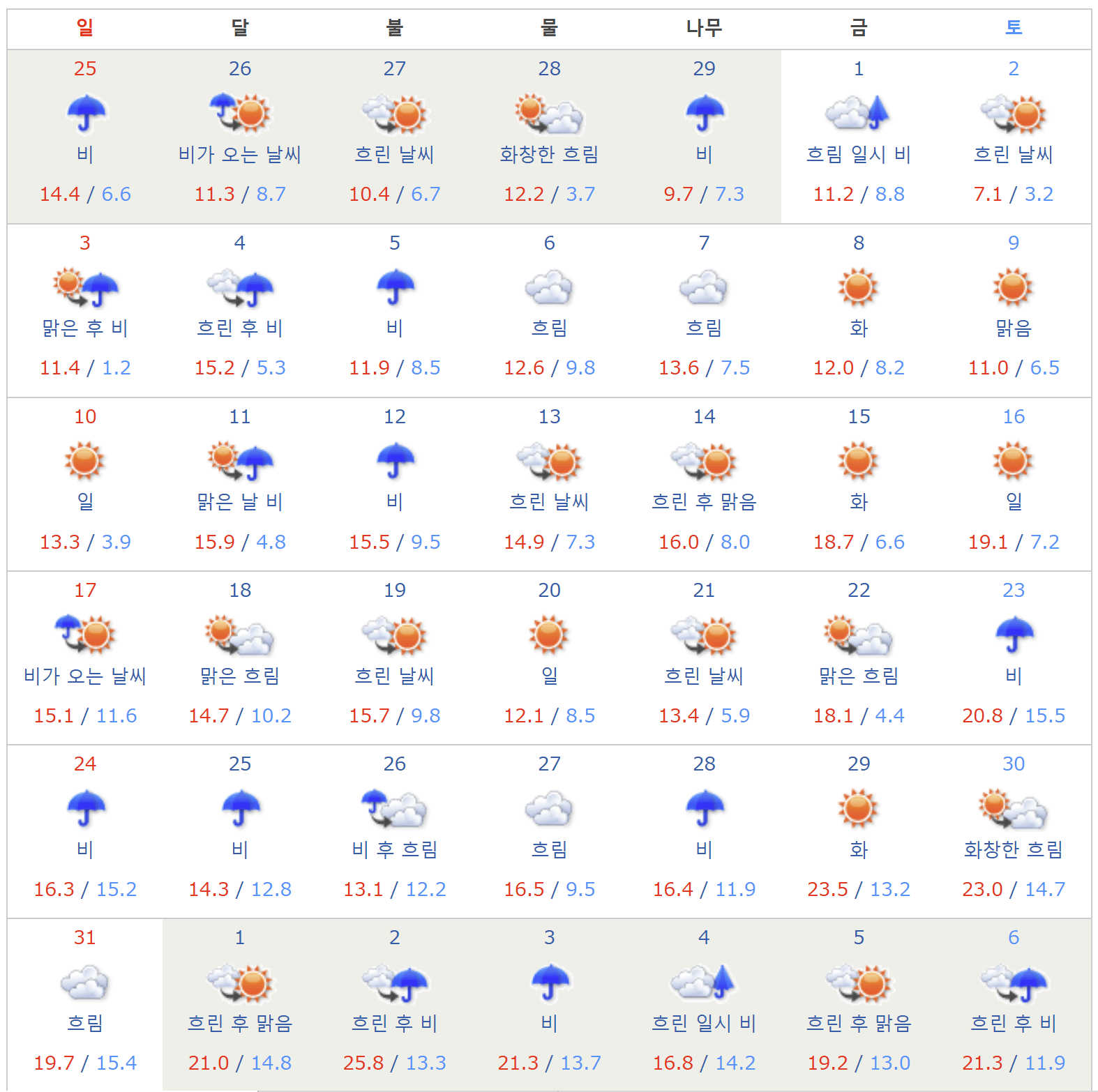 2024년 후쿠오카 3월 날씨