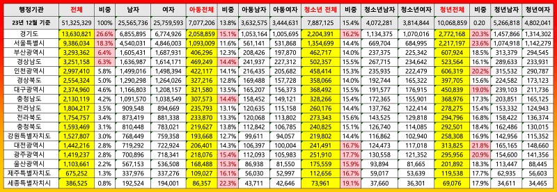 대한민국 아동 청소년 청년 인구 통계