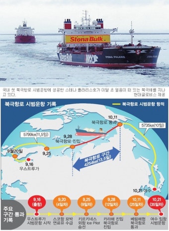 북극항로 개발에 참여하는 한국 기업 정리, 반드시 주목해야 할 이유